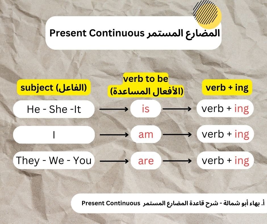 تكوين قاعدة زمن المضارع المستمر