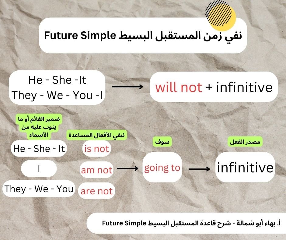 قاعدة نفي زمن المستقبل البسيط Future Simple Negative